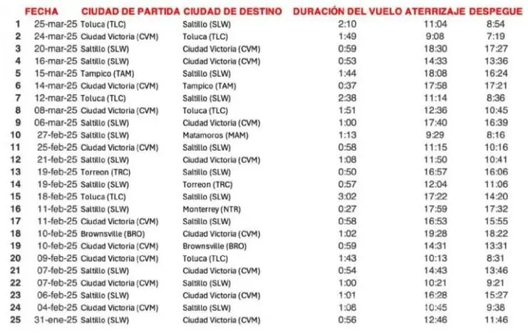 Acusan a delegado del Bienestar en Coahuila por 25 vuelos en aviones privados pese a austeridad 1 secretaria del bienestar 1 12263236 20250619141829 1